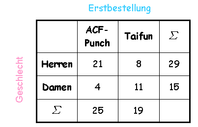 1 Stochastische Unabhangigkeit Dichotom Skalierter Merkmale